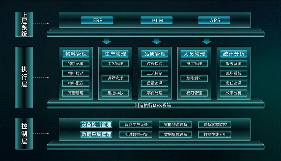 Manufacturing Execution System